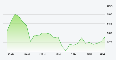 Stock Chart