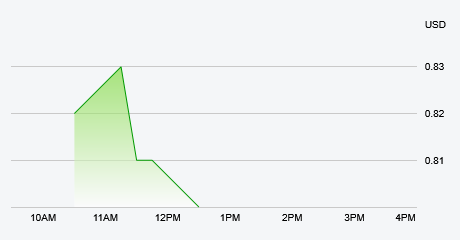 Stock Chart